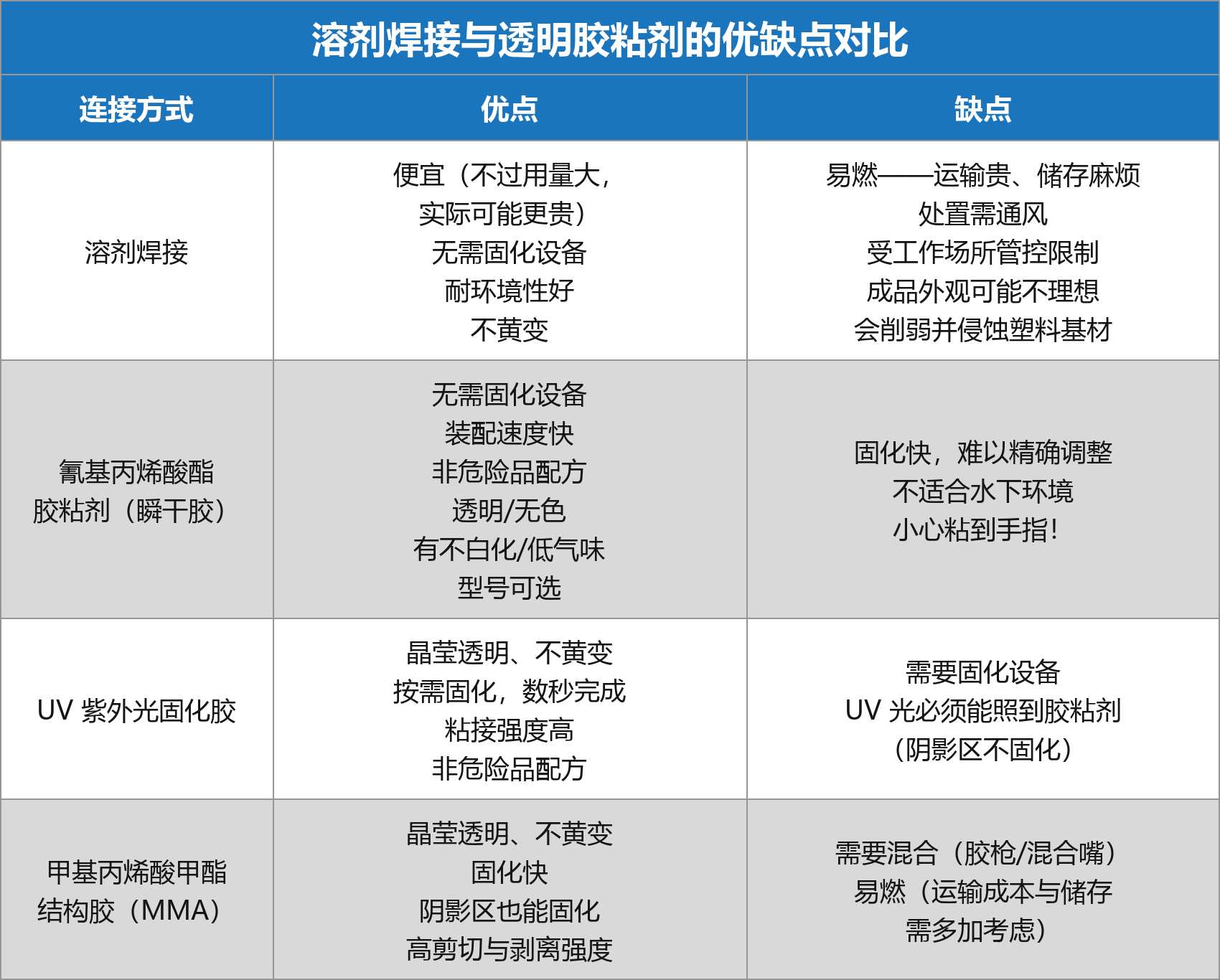 溶剂焊接与透明胶粘剂的优缺点对比(中文表)